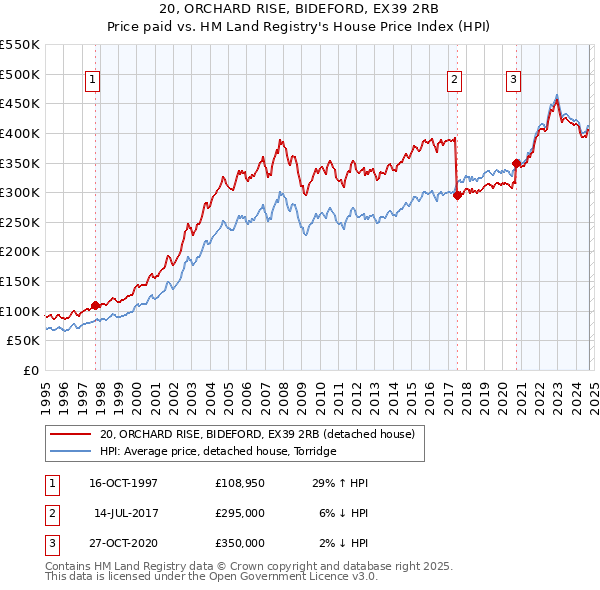 20, ORCHARD RISE, BIDEFORD, EX39 2RB: Price paid vs HM Land Registry's House Price Index