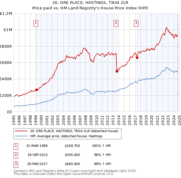 20, ORE PLACE, HASTINGS, TN34 2LR: Price paid vs HM Land Registry's House Price Index