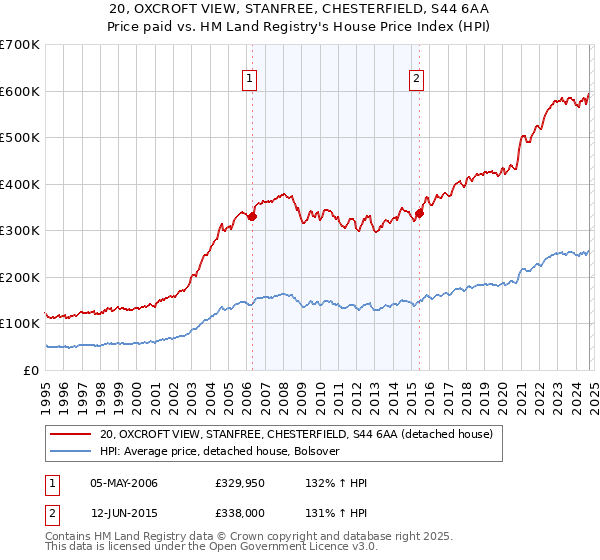 20, OXCROFT VIEW, STANFREE, CHESTERFIELD, S44 6AA: Price paid vs HM Land Registry's House Price Index