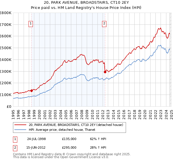 20, PARK AVENUE, BROADSTAIRS, CT10 2EY: Price paid vs HM Land Registry's House Price Index