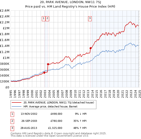 20, PARK AVENUE, LONDON, NW11 7SJ: Price paid vs HM Land Registry's House Price Index