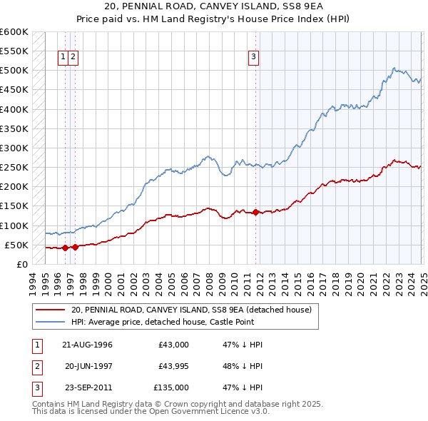 20, PENNIAL ROAD, CANVEY ISLAND, SS8 9EA: Price paid vs HM Land Registry's House Price Index