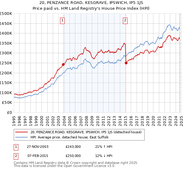 20, PENZANCE ROAD, KESGRAVE, IPSWICH, IP5 1JS: Price paid vs HM Land Registry's House Price Index