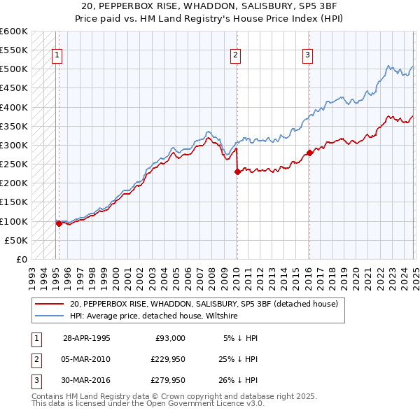 20, PEPPERBOX RISE, WHADDON, SALISBURY, SP5 3BF: Price paid vs HM Land Registry's House Price Index