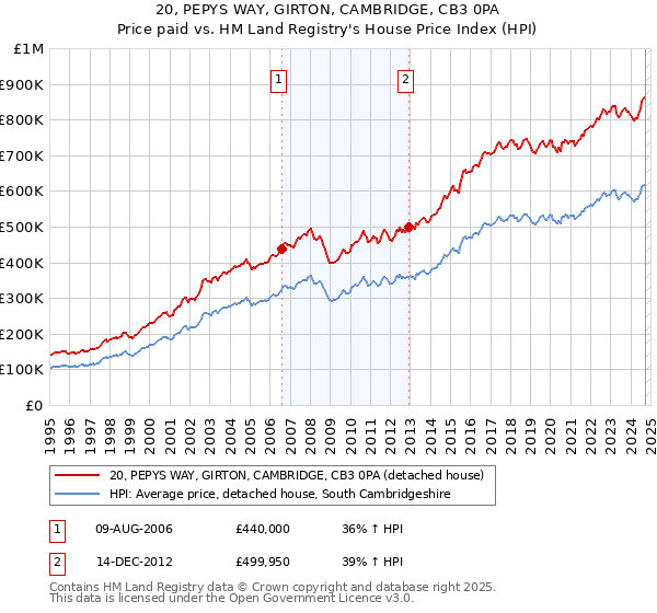 20, PEPYS WAY, GIRTON, CAMBRIDGE, CB3 0PA: Price paid vs HM Land Registry's House Price Index