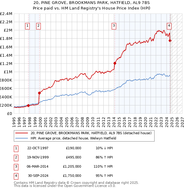 20, PINE GROVE, BROOKMANS PARK, HATFIELD, AL9 7BS: Price paid vs HM Land Registry's House Price Index