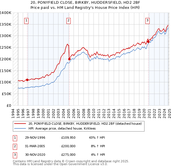 20, PONYFIELD CLOSE, BIRKBY, HUDDERSFIELD, HD2 2BF: Price paid vs HM Land Registry's House Price Index