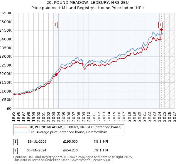 20, POUND MEADOW, LEDBURY, HR8 2EU: Price paid vs HM Land Registry's House Price Index