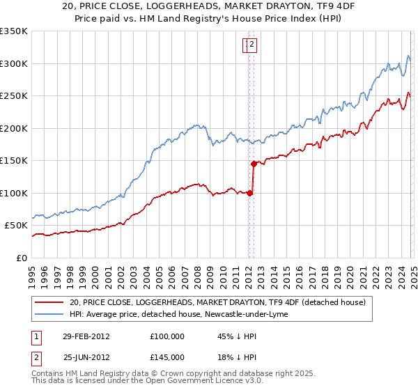 20, PRICE CLOSE, LOGGERHEADS, MARKET DRAYTON, TF9 4DF: Price paid vs HM Land Registry's House Price Index