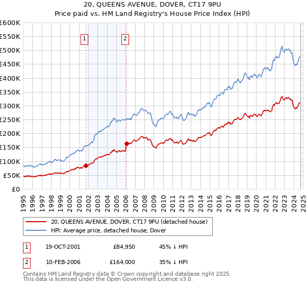 20, QUEENS AVENUE, DOVER, CT17 9PU: Price paid vs HM Land Registry's House Price Index