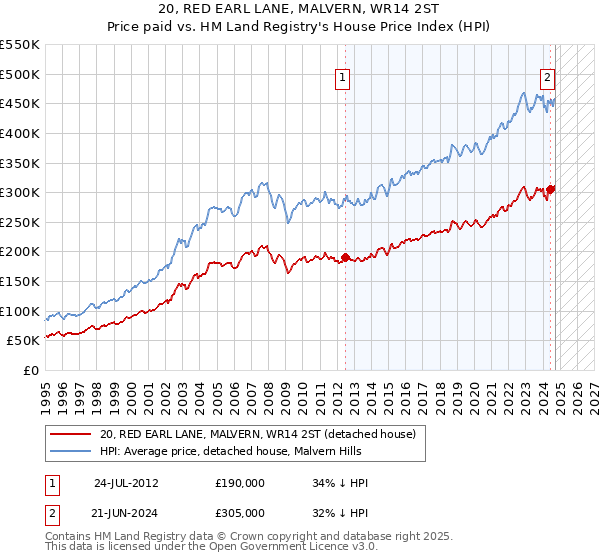 20, RED EARL LANE, MALVERN, WR14 2ST: Price paid vs HM Land Registry's House Price Index