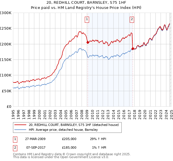 20, REDHILL COURT, BARNSLEY, S75 1HF: Price paid vs HM Land Registry's House Price Index