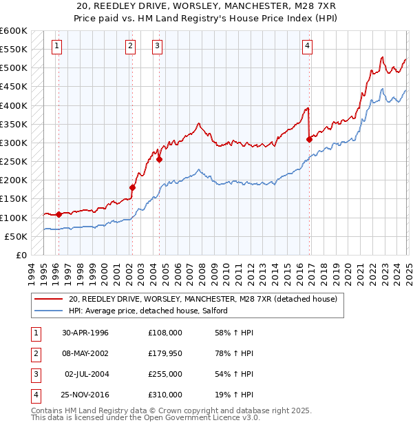 20, REEDLEY DRIVE, WORSLEY, MANCHESTER, M28 7XR: Price paid vs HM Land Registry's House Price Index