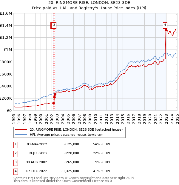 20, RINGMORE RISE, LONDON, SE23 3DE: Price paid vs HM Land Registry's House Price Index