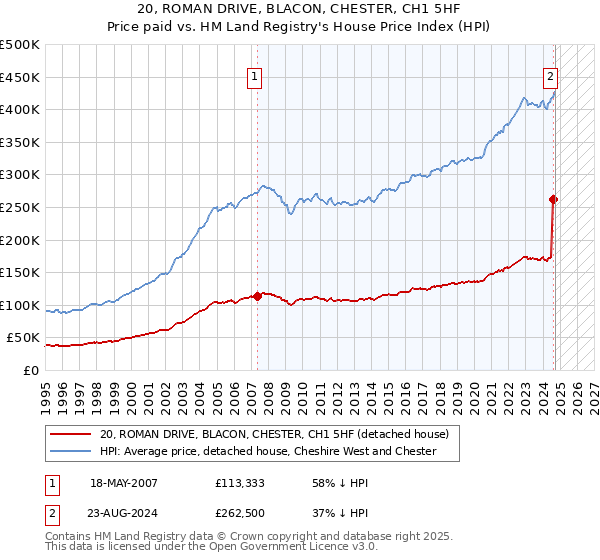 20, ROMAN DRIVE, BLACON, CHESTER, CH1 5HF: Price paid vs HM Land Registry's House Price Index