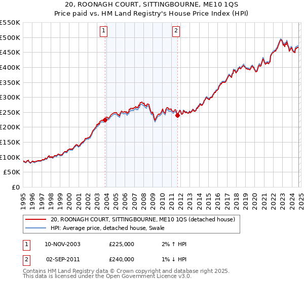 20, ROONAGH COURT, SITTINGBOURNE, ME10 1QS: Price paid vs HM Land Registry's House Price Index