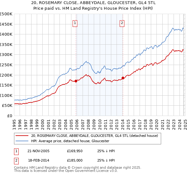 20, ROSEMARY CLOSE, ABBEYDALE, GLOUCESTER, GL4 5TL: Price paid vs HM Land Registry's House Price Index