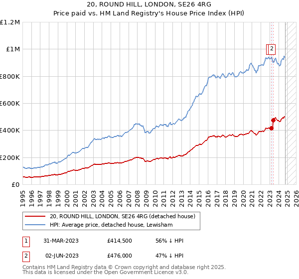 20, ROUND HILL, LONDON, SE26 4RG: Price paid vs HM Land Registry's House Price Index