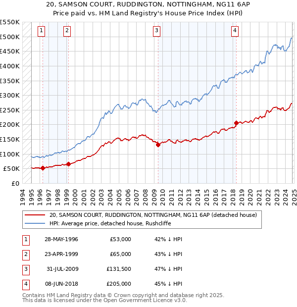 20, SAMSON COURT, RUDDINGTON, NOTTINGHAM, NG11 6AP: Price paid vs HM Land Registry's House Price Index