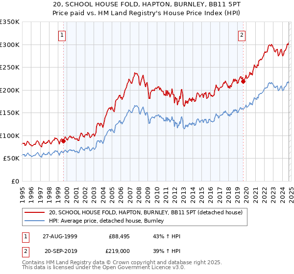 20, SCHOOL HOUSE FOLD, HAPTON, BURNLEY, BB11 5PT: Price paid vs HM Land Registry's House Price Index