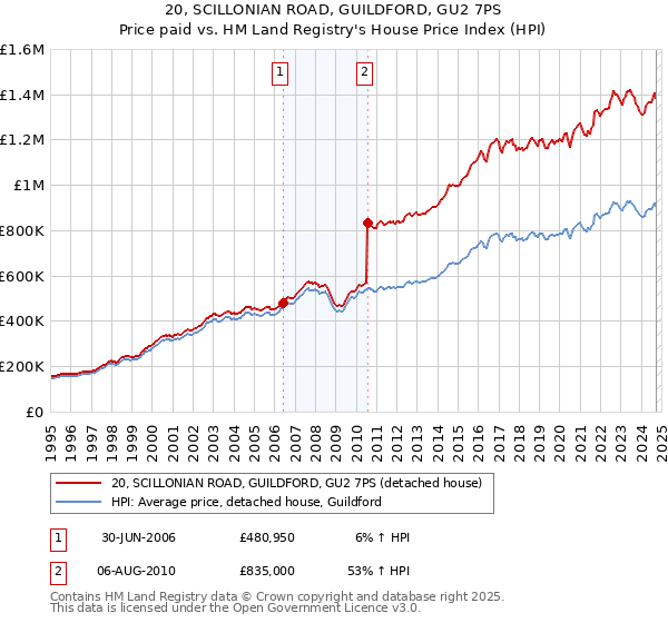 20, SCILLONIAN ROAD, GUILDFORD, GU2 7PS: Price paid vs HM Land Registry's House Price Index