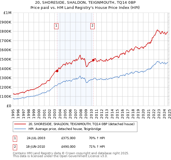 20, SHORESIDE, SHALDON, TEIGNMOUTH, TQ14 0BP: Price paid vs HM Land Registry's House Price Index