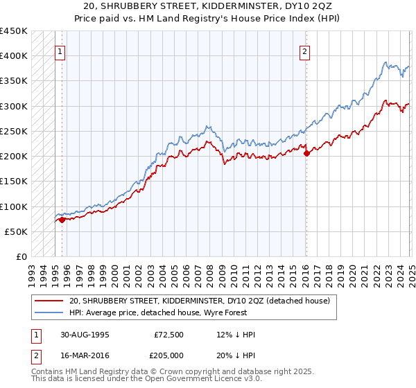 20, SHRUBBERY STREET, KIDDERMINSTER, DY10 2QZ: Price paid vs HM Land Registry's House Price Index