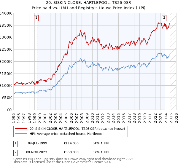 20, SISKIN CLOSE, HARTLEPOOL, TS26 0SR: Price paid vs HM Land Registry's House Price Index