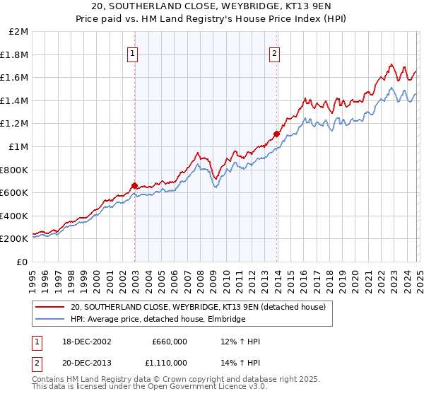 20, SOUTHERLAND CLOSE, WEYBRIDGE, KT13 9EN: Price paid vs HM Land Registry's House Price Index