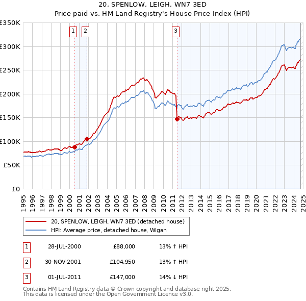 20, SPENLOW, LEIGH, WN7 3ED: Price paid vs HM Land Registry's House Price Index