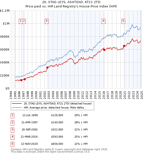 20, STAG LEYS, ASHTEAD, KT21 2TD: Price paid vs HM Land Registry's House Price Index