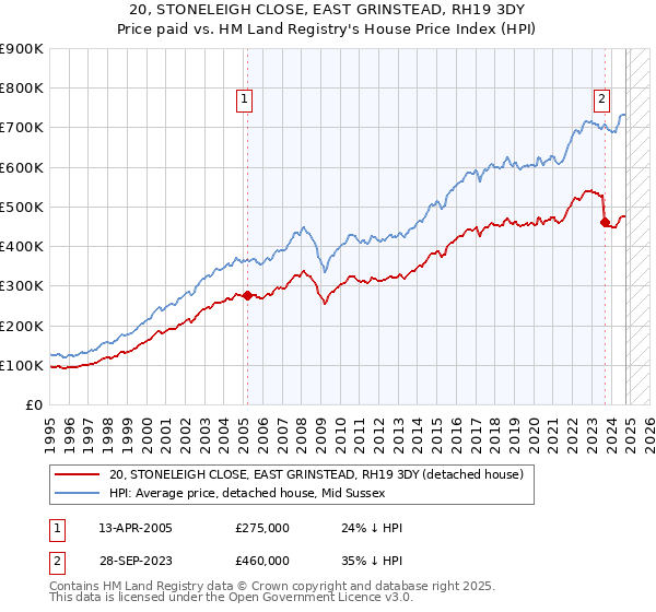 20, STONELEIGH CLOSE, EAST GRINSTEAD, RH19 3DY: Price paid vs HM Land Registry's House Price Index