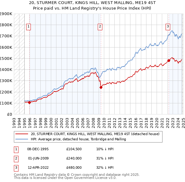 20, STURMER COURT, KINGS HILL, WEST MALLING, ME19 4ST: Price paid vs HM Land Registry's House Price Index