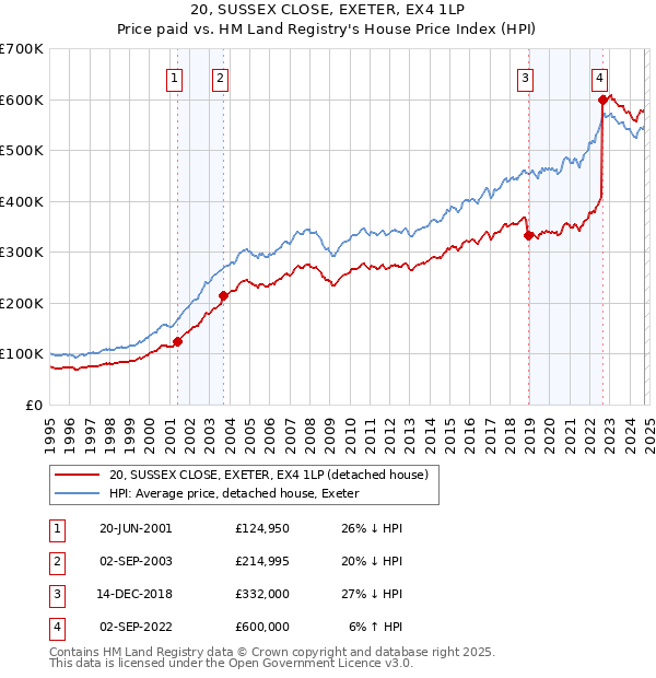 20, SUSSEX CLOSE, EXETER, EX4 1LP: Price paid vs HM Land Registry's House Price Index