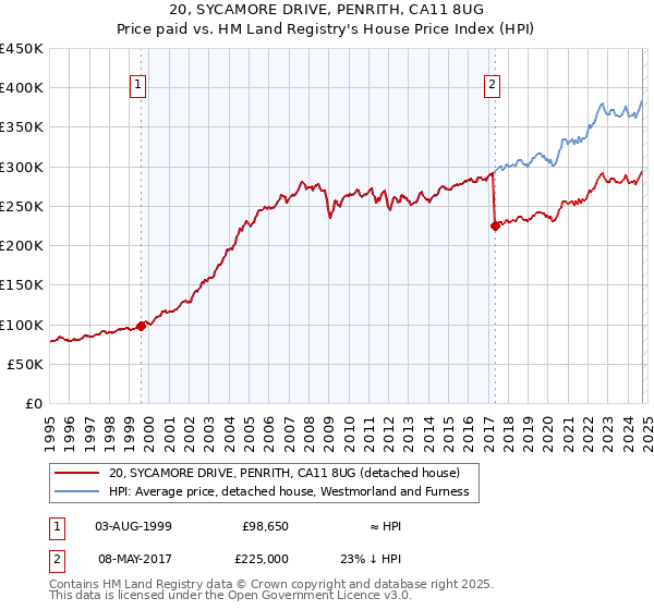 20, SYCAMORE DRIVE, PENRITH, CA11 8UG: Price paid vs HM Land Registry's House Price Index