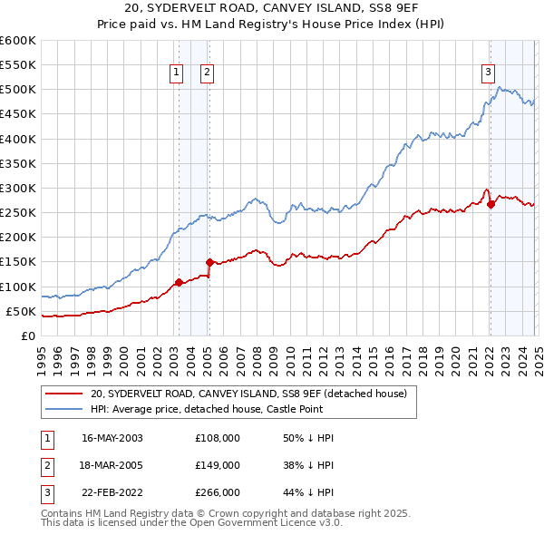 20, SYDERVELT ROAD, CANVEY ISLAND, SS8 9EF: Price paid vs HM Land Registry's House Price Index