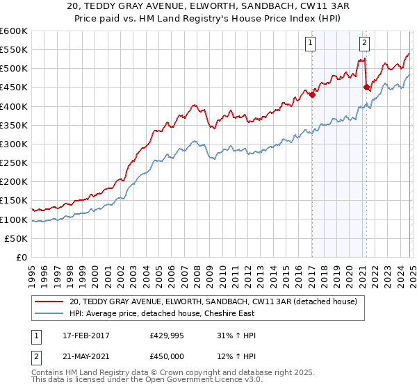 20, TEDDY GRAY AVENUE, ELWORTH, SANDBACH, CW11 3AR: Price paid vs HM Land Registry's House Price Index