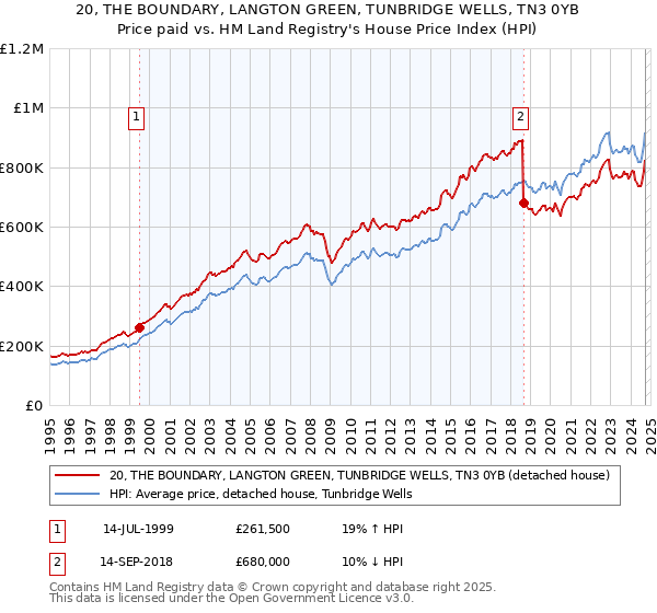 20, THE BOUNDARY, LANGTON GREEN, TUNBRIDGE WELLS, TN3 0YB: Price paid vs HM Land Registry's House Price Index