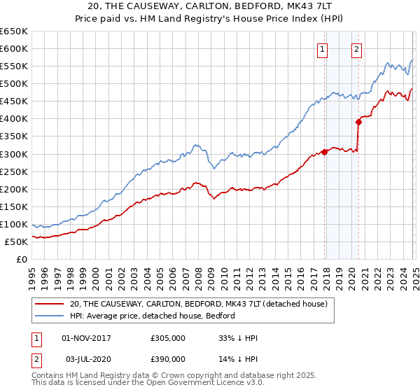 20, THE CAUSEWAY, CARLTON, BEDFORD, MK43 7LT: Price paid vs HM Land Registry's House Price Index