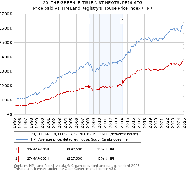 20, THE GREEN, ELTISLEY, ST NEOTS, PE19 6TG: Price paid vs HM Land Registry's House Price Index