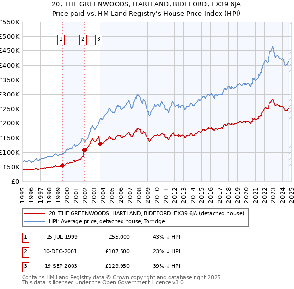 20, THE GREENWOODS, HARTLAND, BIDEFORD, EX39 6JA: Price paid vs HM Land Registry's House Price Index