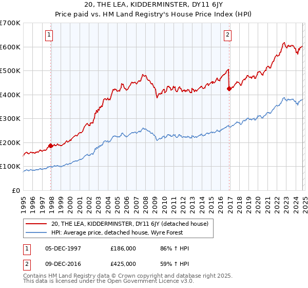 20, THE LEA, KIDDERMINSTER, DY11 6JY: Price paid vs HM Land Registry's House Price Index