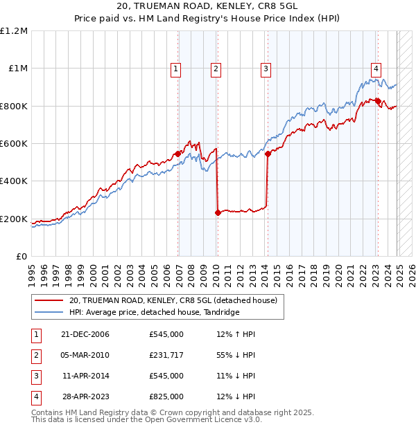 20, TRUEMAN ROAD, KENLEY, CR8 5GL: Price paid vs HM Land Registry's House Price Index