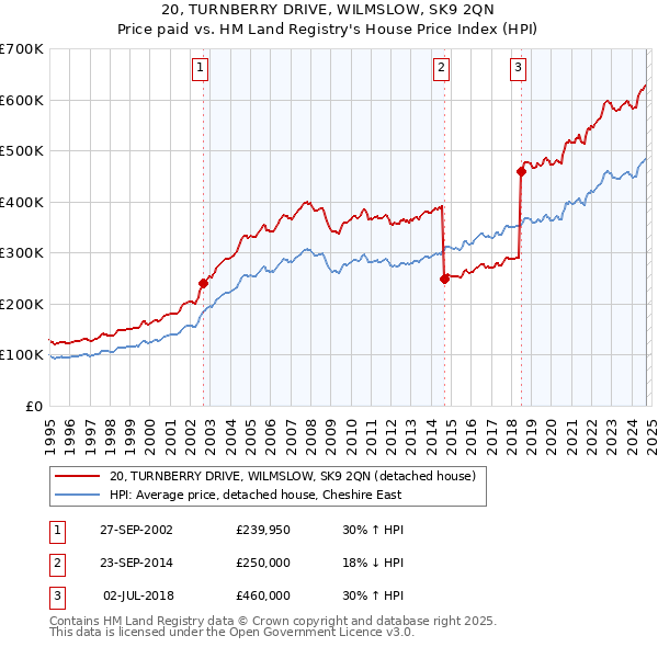 20, TURNBERRY DRIVE, WILMSLOW, SK9 2QN: Price paid vs HM Land Registry's House Price Index