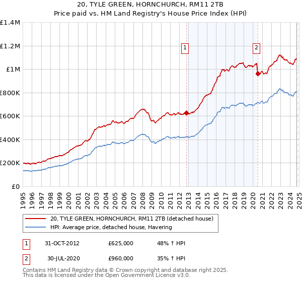 20, TYLE GREEN, HORNCHURCH, RM11 2TB: Price paid vs HM Land Registry's House Price Index