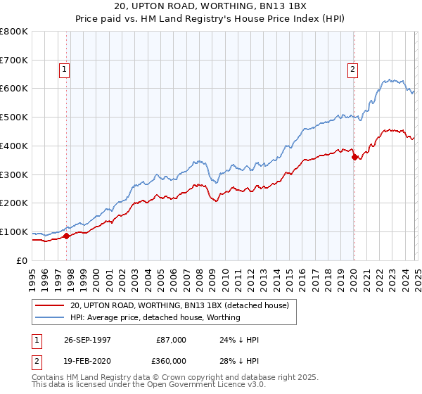 20, UPTON ROAD, WORTHING, BN13 1BX: Price paid vs HM Land Registry's House Price Index