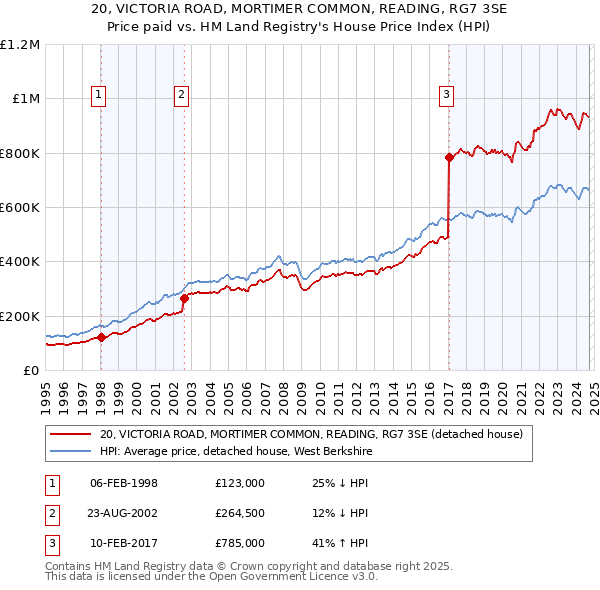 20, VICTORIA ROAD, MORTIMER COMMON, READING, RG7 3SE: Price paid vs HM Land Registry's House Price Index