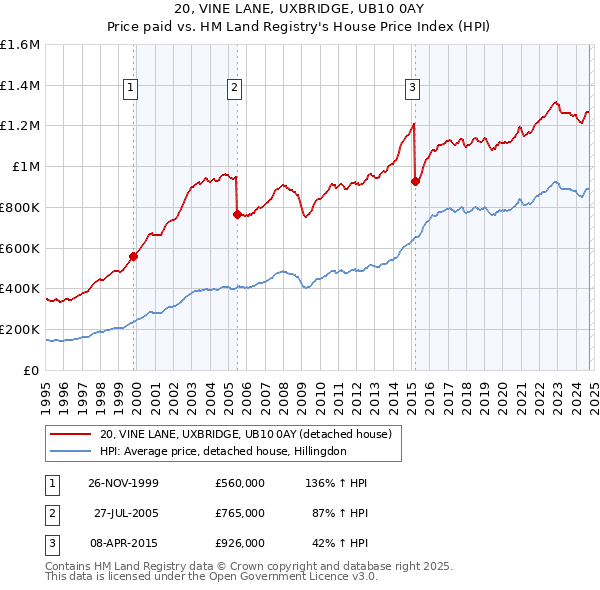 20, VINE LANE, UXBRIDGE, UB10 0AY: Price paid vs HM Land Registry's House Price Index