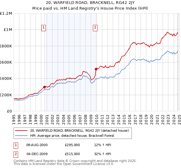 20, WARFIELD ROAD, BRACKNELL, RG42 2JY: Price paid vs HM Land Registry's House Price Index