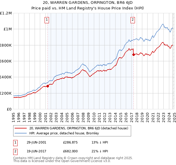 20, WARREN GARDENS, ORPINGTON, BR6 6JD: Price paid vs HM Land Registry's House Price Index